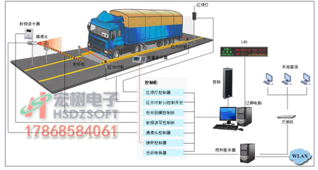 車輛過磅作弊怎么辦？宏樹電子自動識別系統(tǒng)助力節(jié)能管理